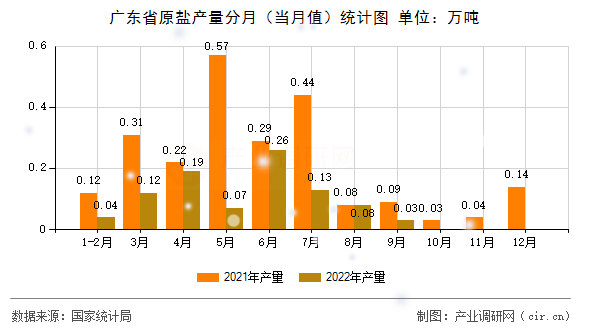 廣東省原鹽產(chǎn)量分月（當(dāng)月值）統(tǒng)計圖