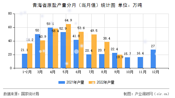 青海省原鹽產(chǎn)量分月（當(dāng)月值）統(tǒng)計圖