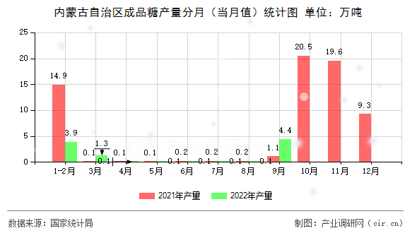 內(nèi)蒙古自治區(qū)成品糖產(chǎn)量分月（當(dāng)月值）統(tǒng)計(jì)圖