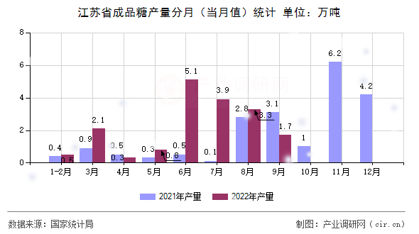 江蘇省成品糖產(chǎn)量分月（當(dāng)月值）統(tǒng)計