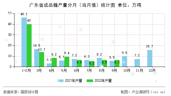 廣東省成品糖產(chǎn)量分月（當(dāng)月值）統(tǒng)計圖