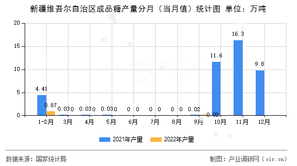 新疆維吾爾自治區(qū)成品糖產(chǎn)量分月（當(dāng)月值）統(tǒng)計(jì)圖