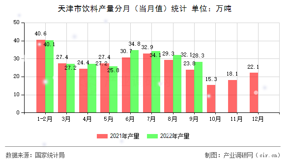天津市飲料產(chǎn)量分月（當(dāng)月值）統(tǒng)計