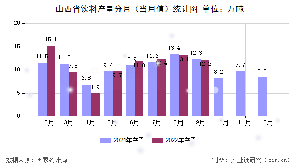 山西省飲料產(chǎn)量分月（當(dāng)月值）統(tǒng)計(jì)圖
