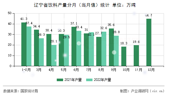 遼寧省飲料產(chǎn)量分月（當(dāng)月值）統(tǒng)計(jì)