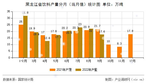黑龍江省飲料產(chǎn)量分月（當月值）統(tǒng)計圖