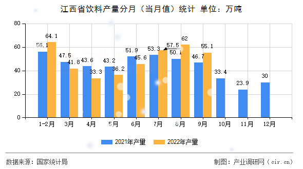 江西省飲料產(chǎn)量分月（當(dāng)月值）統(tǒng)計