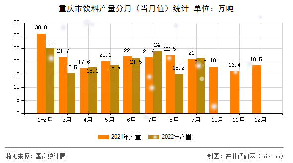 重慶市飲料產(chǎn)量分月（當月值）統(tǒng)計