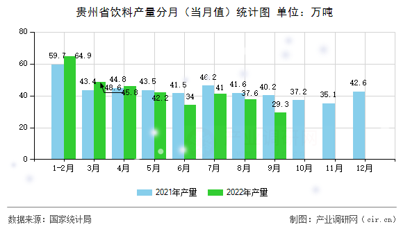 貴州省飲料產(chǎn)量分月（當月值）統(tǒng)計圖