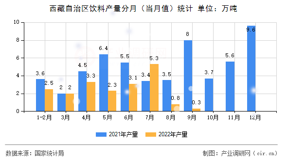 西藏自治區(qū)飲料產(chǎn)量分月（當(dāng)月值）統(tǒng)計(jì)