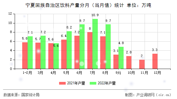 寧夏回族自治區(qū)飲料產(chǎn)量分月（當月值）統(tǒng)計