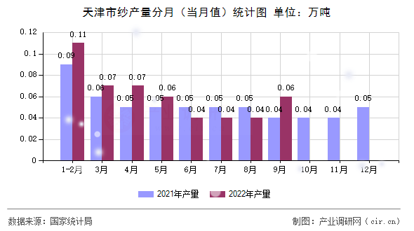 天津市紗產(chǎn)量分月（當(dāng)月值）統(tǒng)計(jì)圖