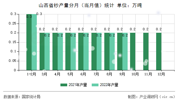 山西省紗產(chǎn)量分月（當(dāng)月值）統(tǒng)計(jì)