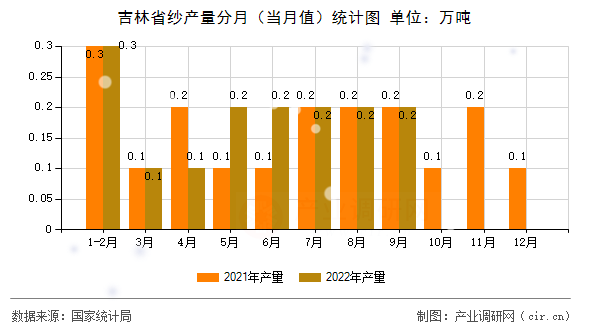 吉林省紗產(chǎn)量分月（當(dāng)月值）統(tǒng)計(jì)圖