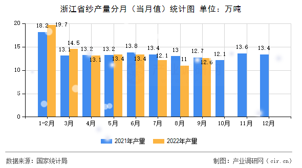 浙江省紗產(chǎn)量分月（當月值）統(tǒng)計圖