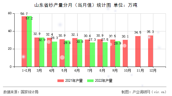 山東省紗產(chǎn)量分月（當月值）統(tǒng)計圖