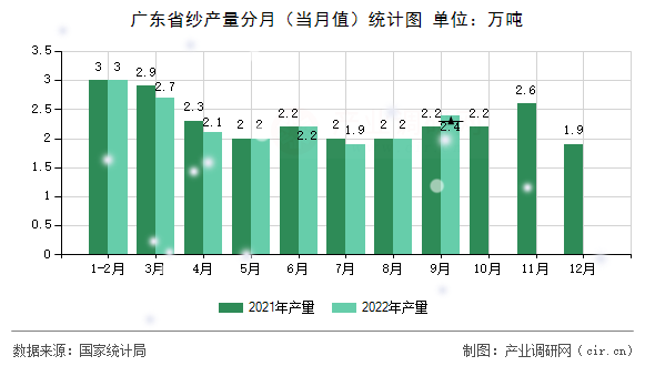 廣東省紗產(chǎn)量分月（當月值）統(tǒng)計圖