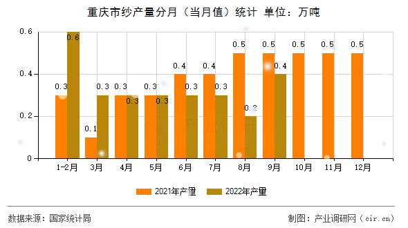 重慶市紗產量分月（當月值）統計