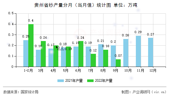貴州省紗產(chǎn)量分月（當(dāng)月值）統(tǒng)計(jì)圖