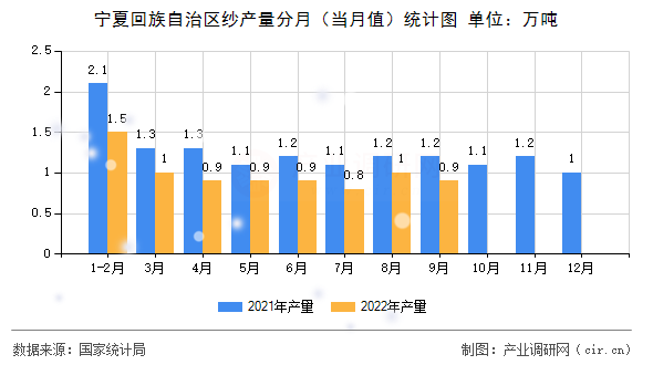 寧夏回族自治區(qū)紗產(chǎn)量分月（當(dāng)月值）統(tǒng)計(jì)圖