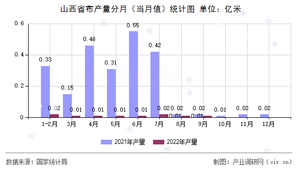 山西省布產(chǎn)量分月（當(dāng)月值）統(tǒng)計(jì)圖