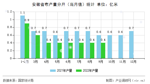 安徽省布產(chǎn)量分月（當月值）統(tǒng)計