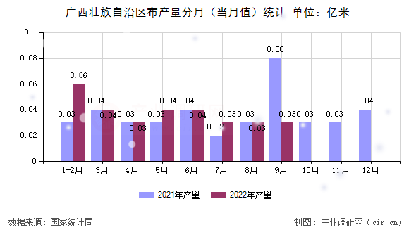 廣西壯族自治區(qū)布產(chǎn)量分月（當(dāng)月值）統(tǒng)計(jì)