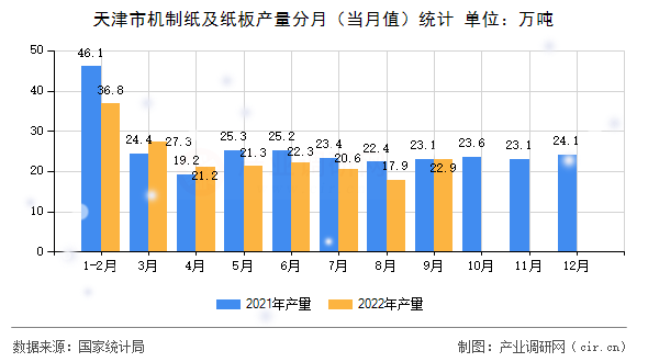 天津市機(jī)制紙及紙板產(chǎn)量分月（當(dāng)月值）統(tǒng)計(jì)