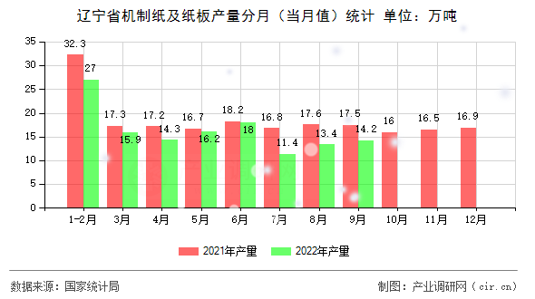 遼寧省機制紙及紙板產(chǎn)量分月（當月值）統(tǒng)計