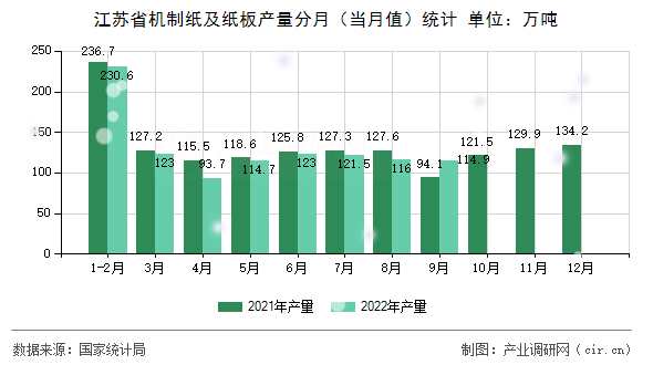 江蘇省機(jī)制紙及紙板產(chǎn)量分月（當(dāng)月值）統(tǒng)計(jì)