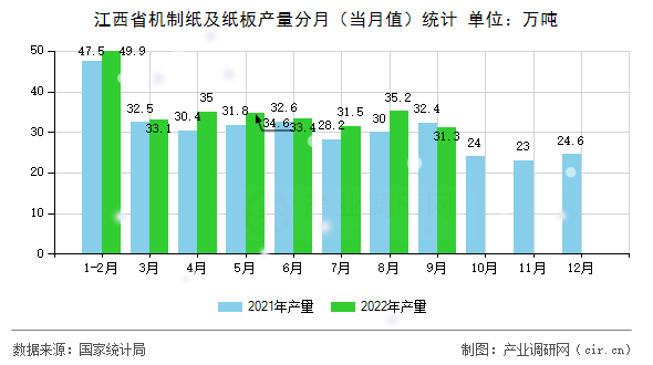 江西省機(jī)制紙及紙板產(chǎn)量分月（當(dāng)月值）統(tǒng)計(jì)
