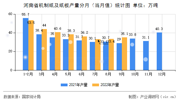 河南省機(jī)制紙及紙板產(chǎn)量分月（當(dāng)月值）統(tǒng)計(jì)圖