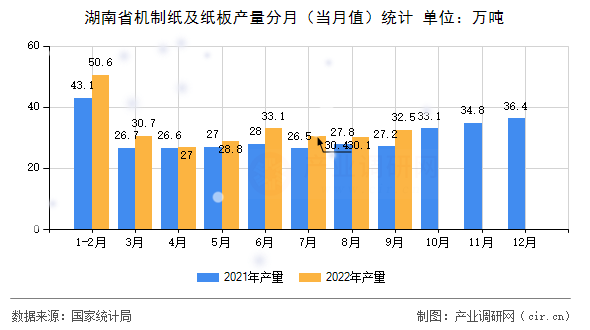 湖南省機制紙及紙板產(chǎn)量分月（當月值）統(tǒng)計