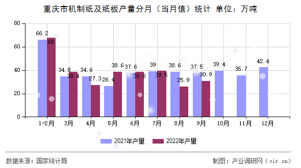 重慶市機制紙及紙板產(chǎn)量分月（當月值）統(tǒng)計