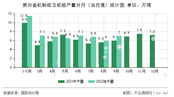貴州省機(jī)制紙及紙板產(chǎn)量分月（當(dāng)月值）統(tǒng)計圖