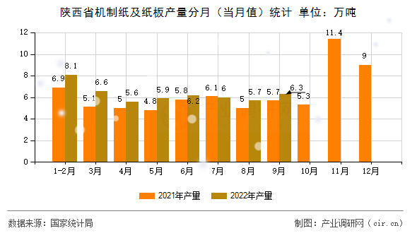 陜西省機制紙及紙板產量分月（當月值）統(tǒng)計