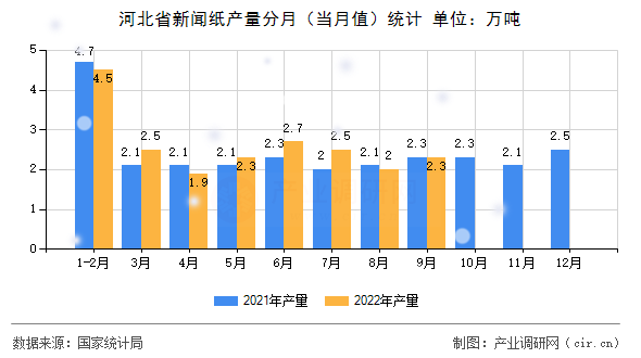 河北省新聞紙產量分月（當月值）統(tǒng)計