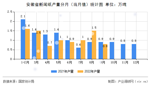 安徽省新聞紙產(chǎn)量分月（當(dāng)月值）統(tǒng)計圖
