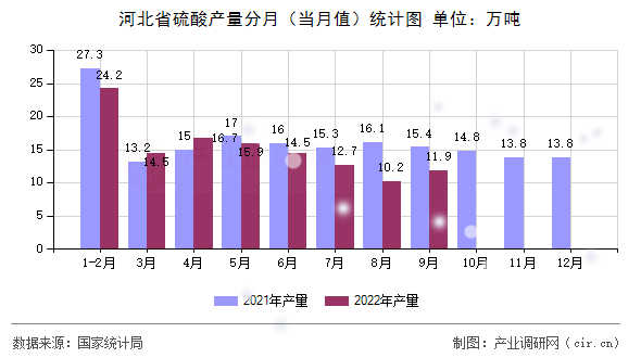 河北省硫酸產量分月（當月值）統(tǒng)計圖