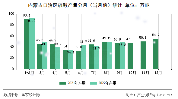 內(nèi)蒙古自治區(qū)硫酸產(chǎn)量分月（當(dāng)月值）統(tǒng)計(jì)