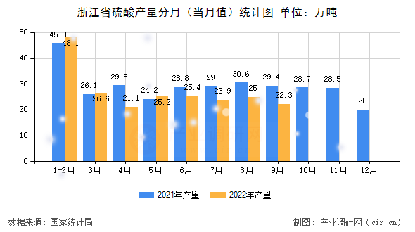 浙江省硫酸產(chǎn)量分月（當(dāng)月值）統(tǒng)計圖