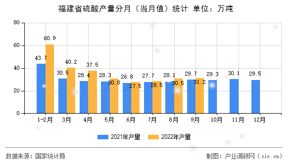 福建省硫酸產量分月（當月值）統(tǒng)計