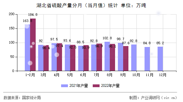 湖北省硫酸產(chǎn)量分月（當(dāng)月值）統(tǒng)計(jì)
