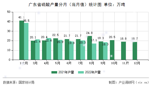 廣東省硫酸產量分月（當月值）統(tǒng)計圖