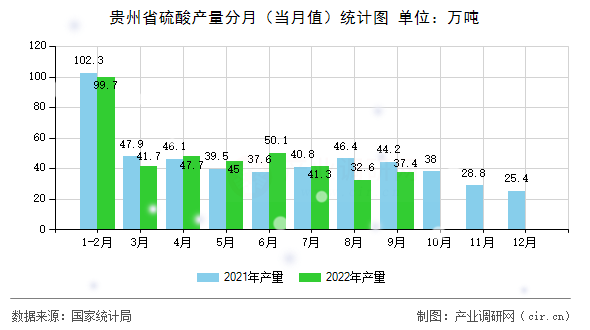 貴州省硫酸產(chǎn)量分月（當(dāng)月值）統(tǒng)計(jì)圖
