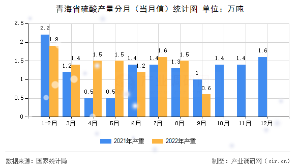 青海省硫酸產(chǎn)量分月（當(dāng)月值）統(tǒng)計(jì)圖