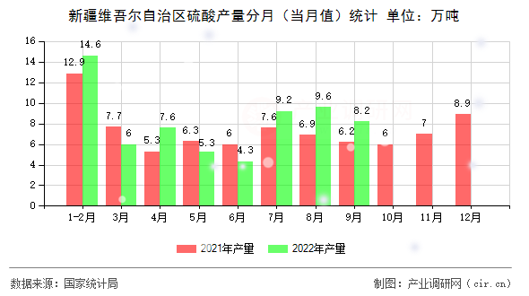 新疆維吾爾自治區(qū)硫酸產(chǎn)量分月（當(dāng)月值）統(tǒng)計(jì)