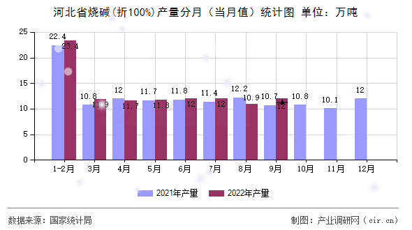 河北省燒堿(折100%)產(chǎn)量分月（當(dāng)月值）統(tǒng)計(jì)圖