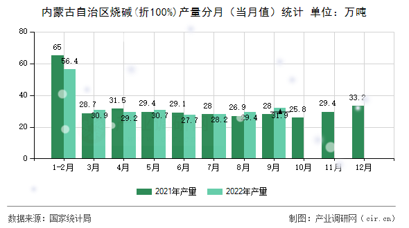內(nèi)蒙古自治區(qū)燒堿(折100%)產(chǎn)量分月（當月值）統(tǒng)計