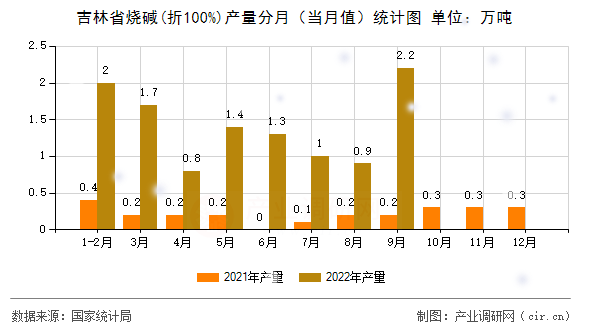 吉林省燒堿(折100%)產量分月（當月值）統(tǒng)計圖